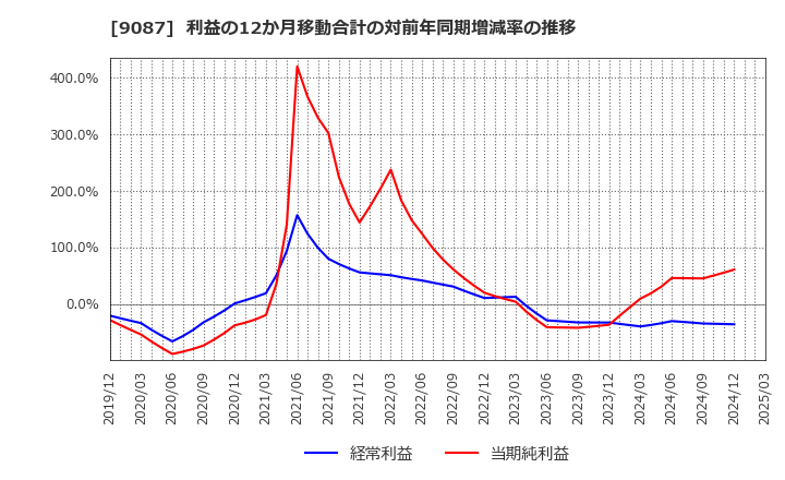 9087 タカセ(株): 利益の12か月移動合計の対前年同期増減率の推移