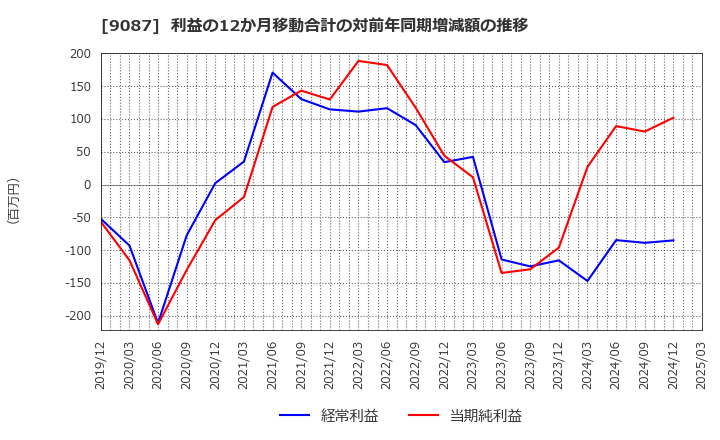 9087 タカセ(株): 利益の12か月移動合計の対前年同期増減額の推移