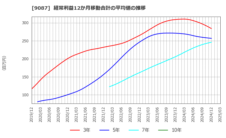 9087 タカセ(株): 経常利益12か月移動合計の平均値の推移