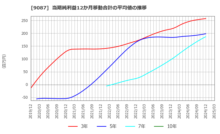 9087 タカセ(株): 当期純利益12か月移動合計の平均値の推移