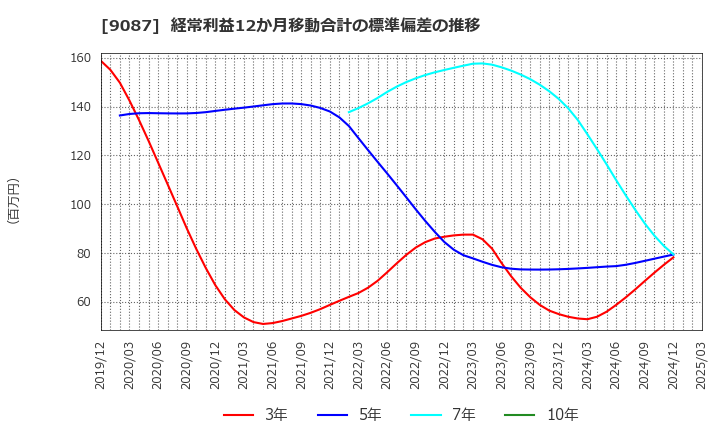 9087 タカセ(株): 経常利益12か月移動合計の標準偏差の推移