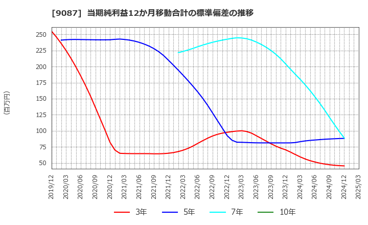 9087 タカセ(株): 当期純利益12か月移動合計の標準偏差の推移