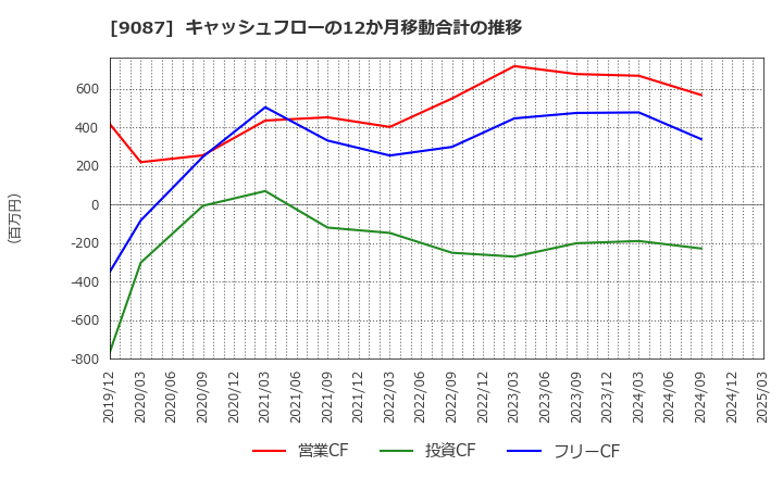 9087 タカセ(株): キャッシュフローの12か月移動合計の推移