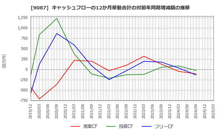 9087 タカセ(株): キャッシュフローの12か月移動合計の対前年同期増減額の推移