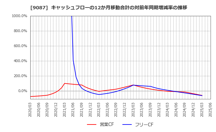 9087 タカセ(株): キャッシュフローの12か月移動合計の対前年同期増減率の推移
