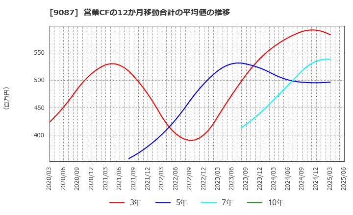 9087 タカセ(株): 営業CFの12か月移動合計の平均値の推移