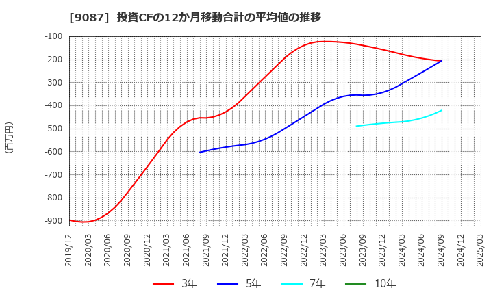 9087 タカセ(株): 投資CFの12か月移動合計の平均値の推移