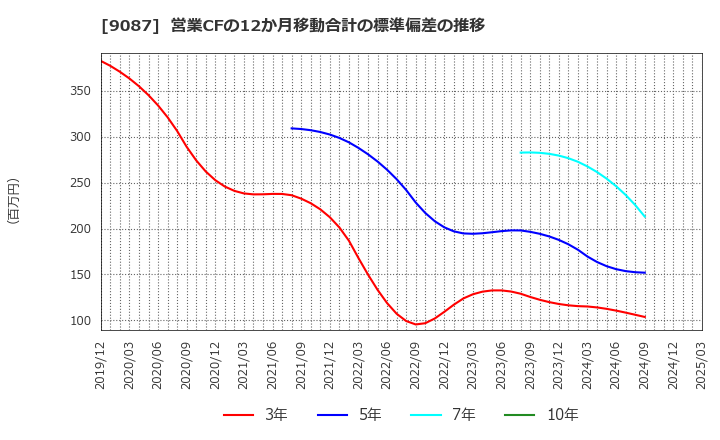 9087 タカセ(株): 営業CFの12か月移動合計の標準偏差の推移