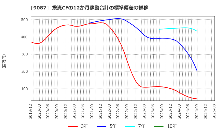 9087 タカセ(株): 投資CFの12か月移動合計の標準偏差の推移