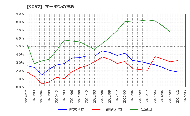9087 タカセ(株): マージンの推移