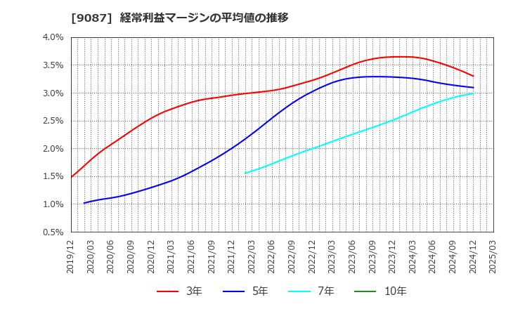 9087 タカセ(株): 経常利益マージンの平均値の推移