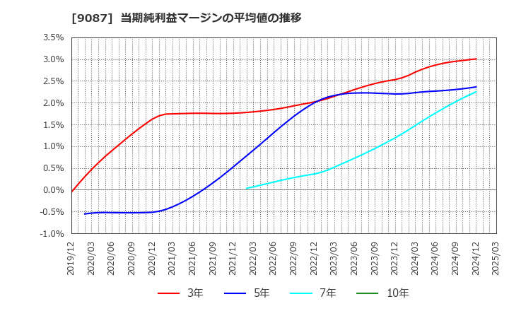 9087 タカセ(株): 当期純利益マージンの平均値の推移