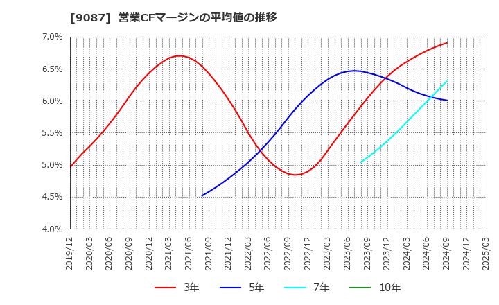 9087 タカセ(株): 営業CFマージンの平均値の推移