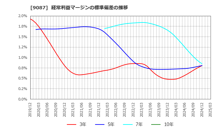 9087 タカセ(株): 経常利益マージンの標準偏差の推移