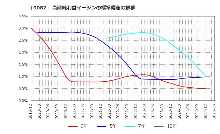 9087 タカセ(株): 当期純利益マージンの標準偏差の推移