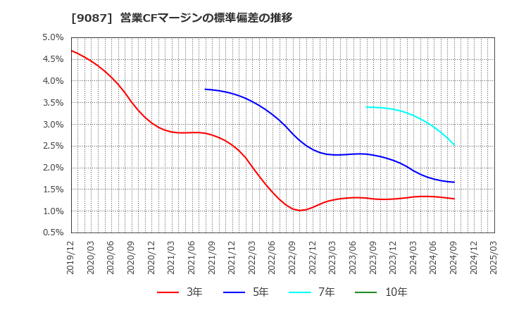 9087 タカセ(株): 営業CFマージンの標準偏差の推移