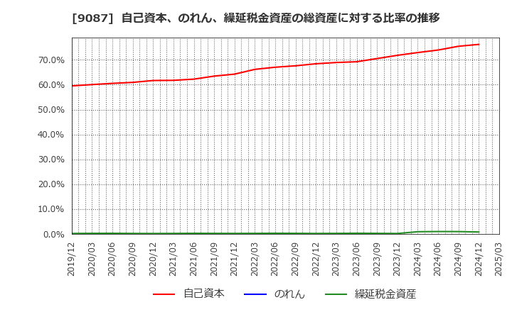 9087 タカセ(株): 自己資本、のれん、繰延税金資産の総資産に対する比率の推移