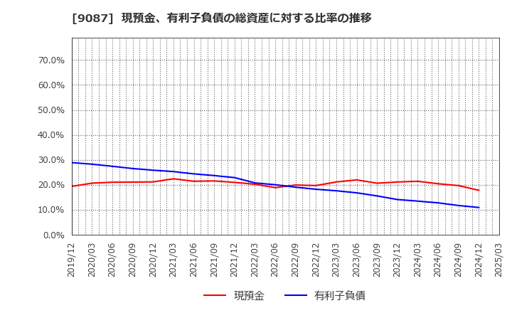 9087 タカセ(株): 現預金、有利子負債の総資産に対する比率の推移