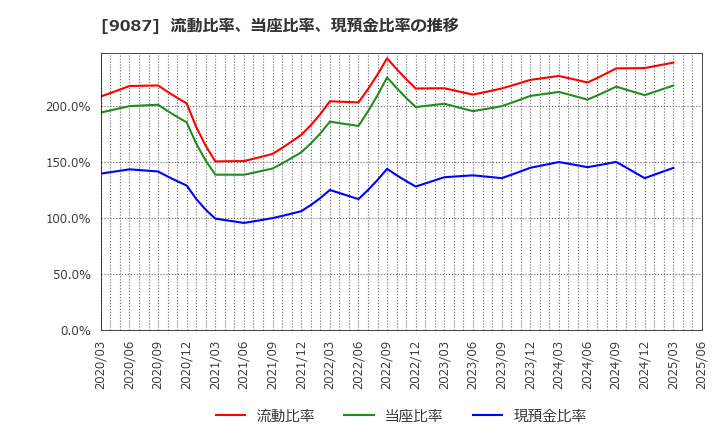 9087 タカセ(株): 流動比率、当座比率、現預金比率の推移