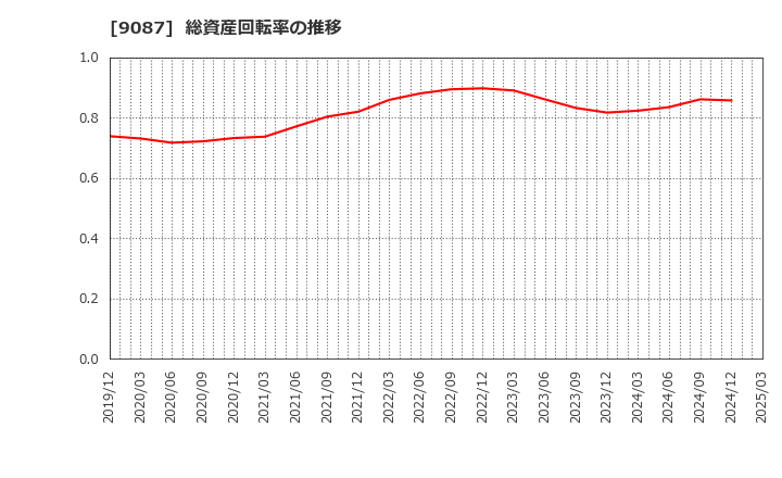 9087 タカセ(株): 総資産回転率の推移