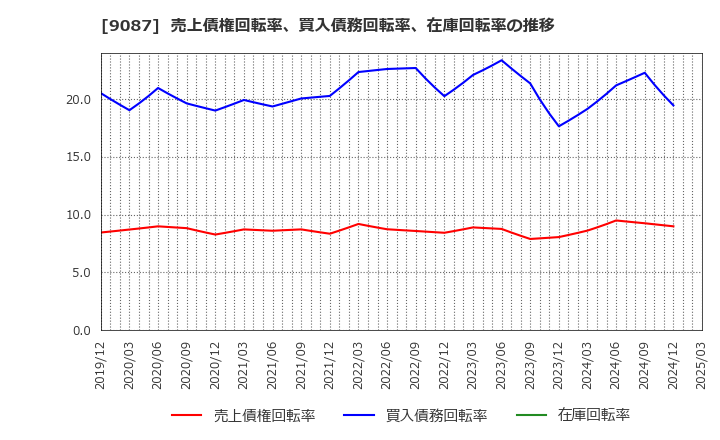 9087 タカセ(株): 売上債権回転率、買入債務回転率、在庫回転率の推移