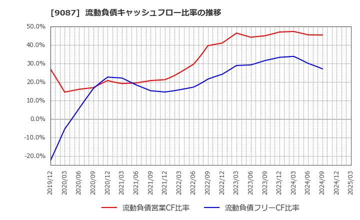9087 タカセ(株): 流動負債キャッシュフロー比率の推移