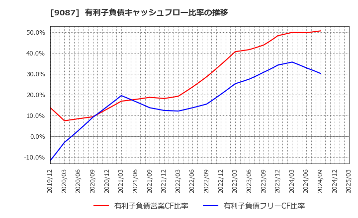 9087 タカセ(株): 有利子負債キャッシュフロー比率の推移