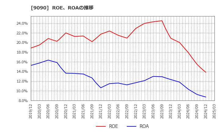 9090 ＡＺ－ＣＯＭ丸和ホールディングス(株): ROE、ROAの推移