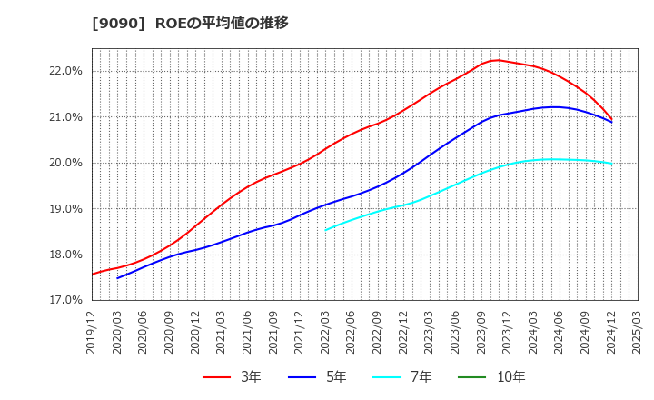 9090 ＡＺ－ＣＯＭ丸和ホールディングス(株): ROEの平均値の推移