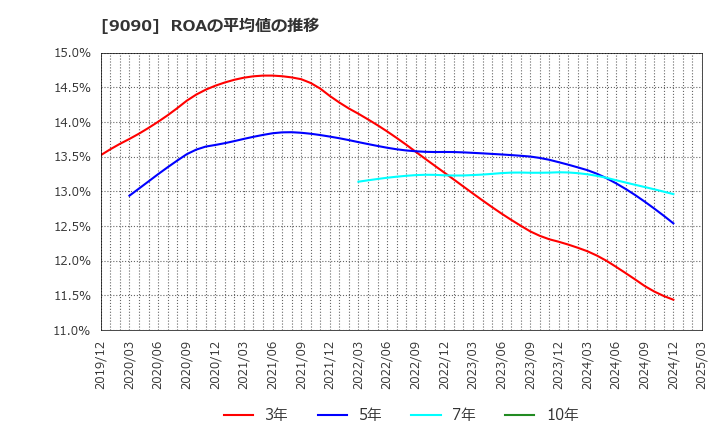 9090 ＡＺ－ＣＯＭ丸和ホールディングス(株): ROAの平均値の推移
