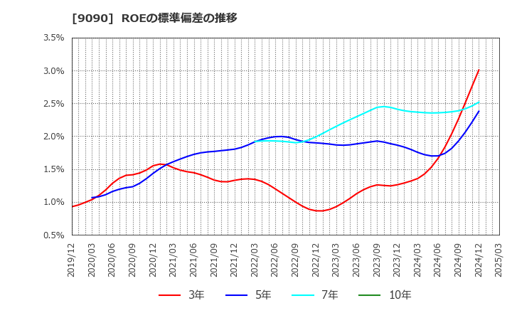 9090 ＡＺ－ＣＯＭ丸和ホールディングス(株): ROEの標準偏差の推移