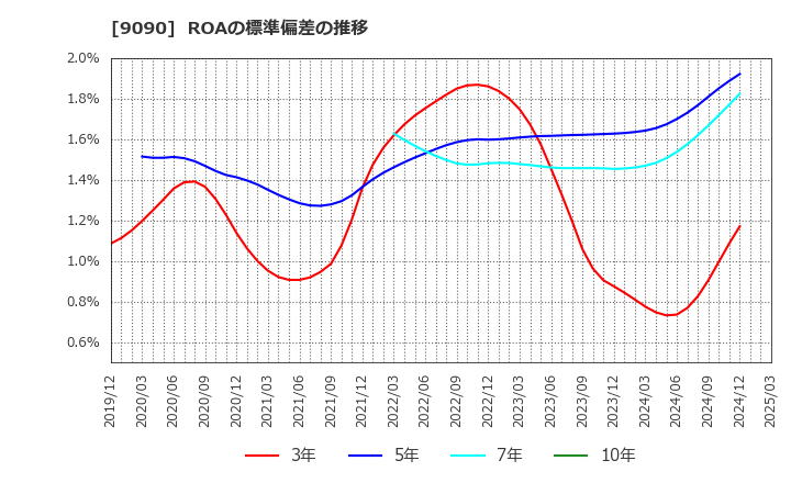 9090 ＡＺ－ＣＯＭ丸和ホールディングス(株): ROAの標準偏差の推移