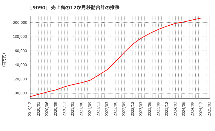 9090 ＡＺ－ＣＯＭ丸和ホールディングス(株): 売上高の12か月移動合計の推移