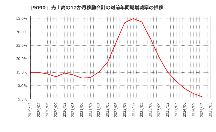 9090 ＡＺ－ＣＯＭ丸和ホールディングス(株): 売上高の12か月移動合計の対前年同期増減率の推移