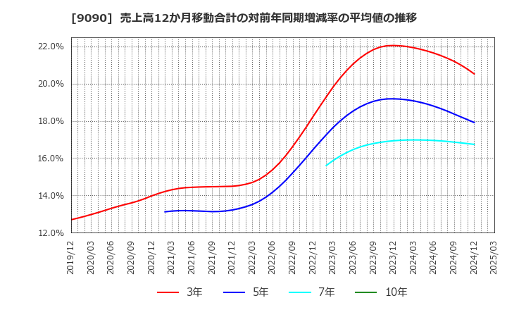 9090 ＡＺ－ＣＯＭ丸和ホールディングス(株): 売上高12か月移動合計の対前年同期増減率の平均値の推移
