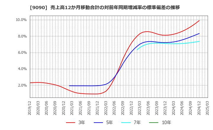 9090 ＡＺ－ＣＯＭ丸和ホールディングス(株): 売上高12か月移動合計の対前年同期増減率の標準偏差の推移