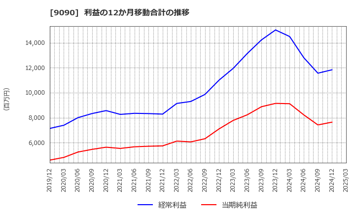 9090 ＡＺ－ＣＯＭ丸和ホールディングス(株): 利益の12か月移動合計の推移