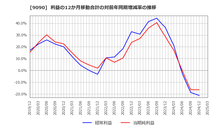 9090 ＡＺ－ＣＯＭ丸和ホールディングス(株): 利益の12か月移動合計の対前年同期増減率の推移
