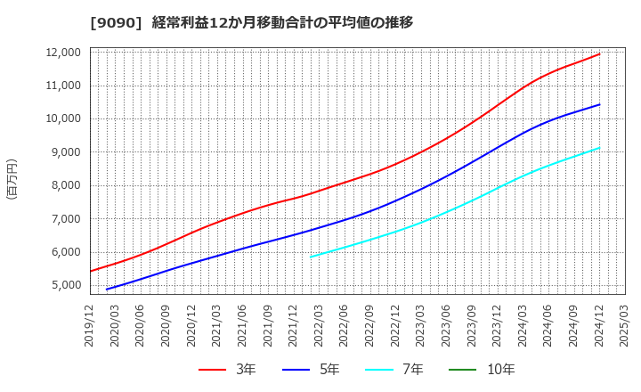 9090 ＡＺ－ＣＯＭ丸和ホールディングス(株): 経常利益12か月移動合計の平均値の推移