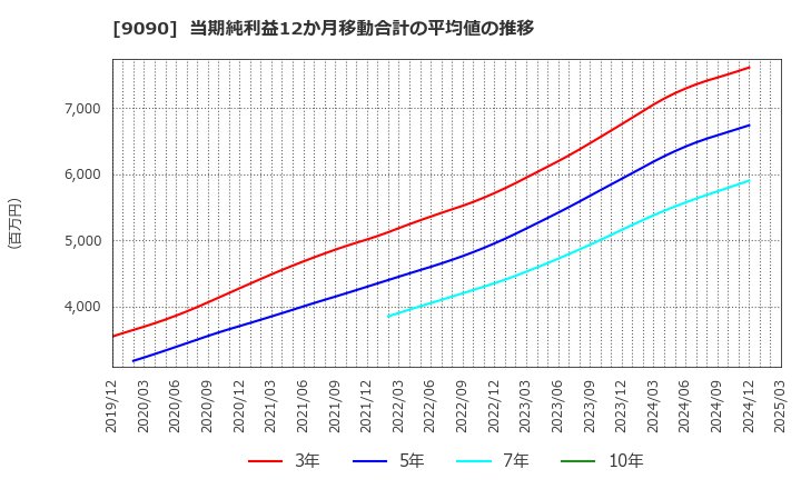9090 ＡＺ－ＣＯＭ丸和ホールディングス(株): 当期純利益12か月移動合計の平均値の推移