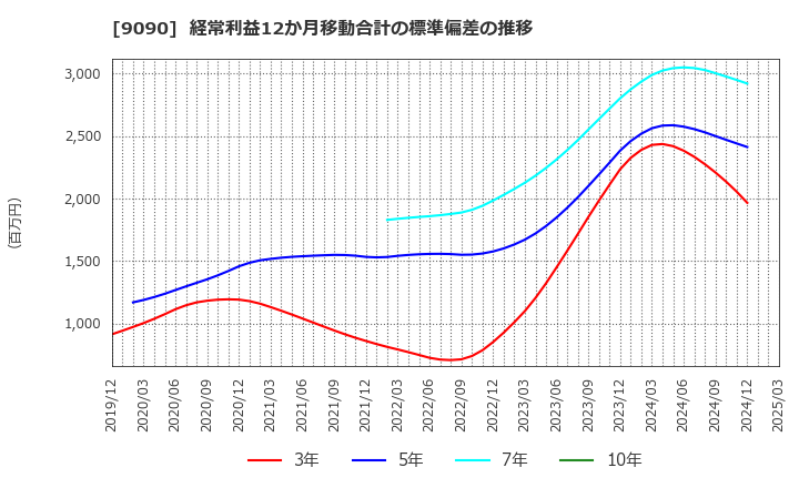 9090 ＡＺ－ＣＯＭ丸和ホールディングス(株): 経常利益12か月移動合計の標準偏差の推移