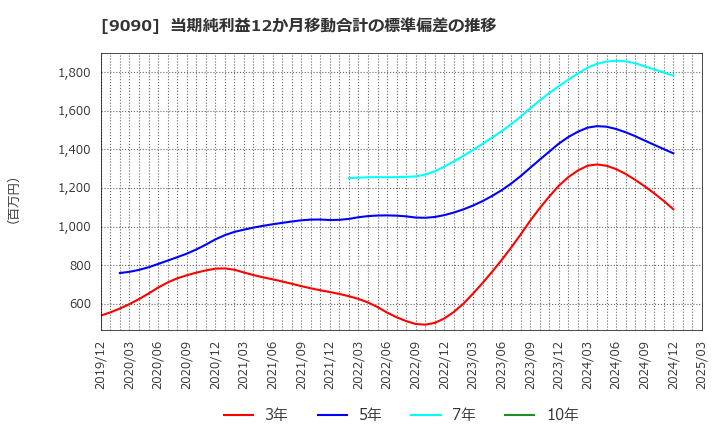 9090 ＡＺ－ＣＯＭ丸和ホールディングス(株): 当期純利益12か月移動合計の標準偏差の推移