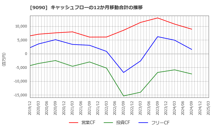 9090 ＡＺ－ＣＯＭ丸和ホールディングス(株): キャッシュフローの12か月移動合計の推移