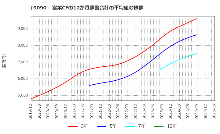 9090 ＡＺ－ＣＯＭ丸和ホールディングス(株): 営業CFの12か月移動合計の平均値の推移