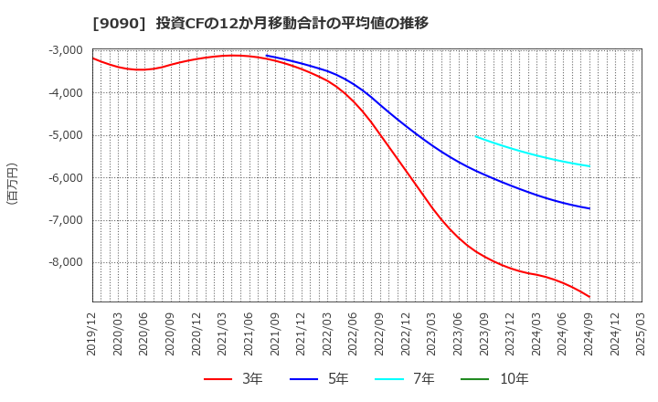 9090 ＡＺ－ＣＯＭ丸和ホールディングス(株): 投資CFの12か月移動合計の平均値の推移