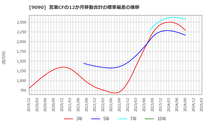 9090 ＡＺ－ＣＯＭ丸和ホールディングス(株): 営業CFの12か月移動合計の標準偏差の推移