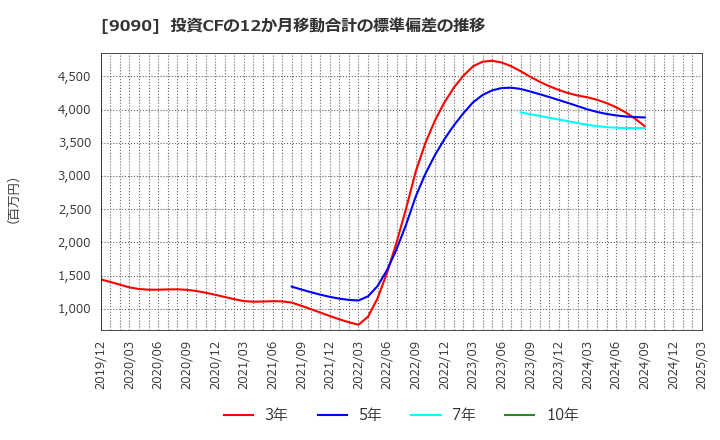 9090 ＡＺ－ＣＯＭ丸和ホールディングス(株): 投資CFの12か月移動合計の標準偏差の推移