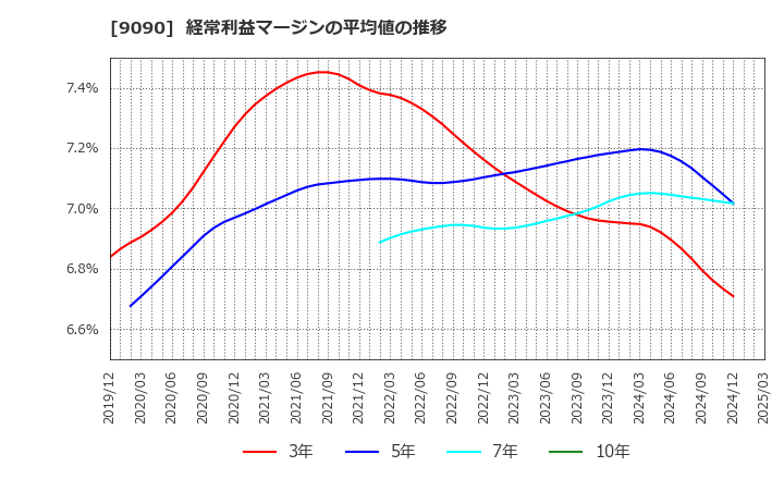 9090 ＡＺ－ＣＯＭ丸和ホールディングス(株): 経常利益マージンの平均値の推移