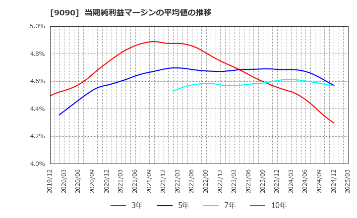9090 ＡＺ－ＣＯＭ丸和ホールディングス(株): 当期純利益マージンの平均値の推移