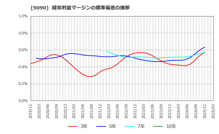 9090 ＡＺ－ＣＯＭ丸和ホールディングス(株): 経常利益マージンの標準偏差の推移